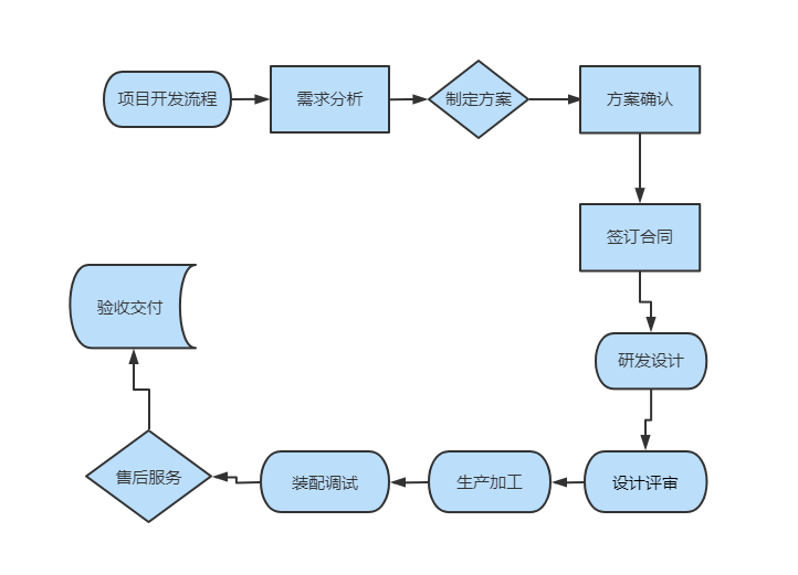 开发项目流程图.png